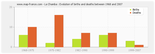 La Chamba : Evolution of births and deaths between 1968 and 2007